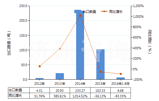 2012-2016年8月中國其他丙二酰脲的衍生物及它們的鹽(HS29335400)出口量及增速統(tǒng)計(jì)